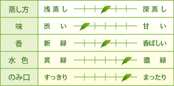 粉末緑茶「べにふうき」スティックタイプ